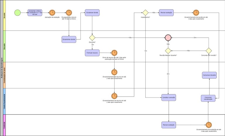 Processo - Avaliação de Aprendizagem.jpg