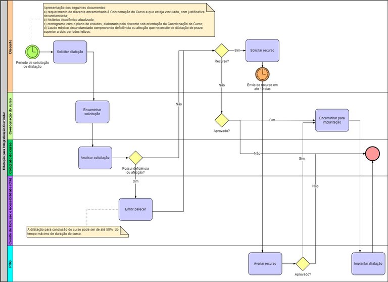 Processo - Dilatação para Integralização Curricular.jpg